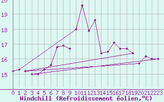 Courbe du refroidissement olien pour Weissenburg