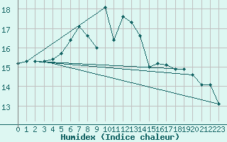 Courbe de l'humidex pour Bet Dagan