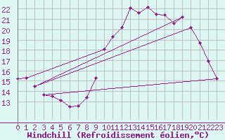 Courbe du refroidissement olien pour Chamonix-Mont-Blanc (74)