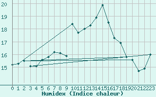 Courbe de l'humidex pour Cardinham