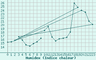 Courbe de l'humidex pour le bateau AMOUK02