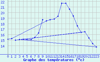 Courbe de tempratures pour Dippoldiswalde-Reinb