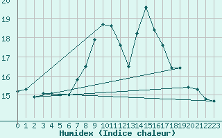 Courbe de l'humidex pour Koppigen