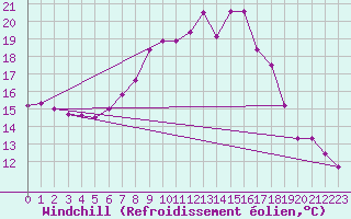 Courbe du refroidissement olien pour Flhli