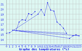 Courbe de tempratures pour Hoburg A