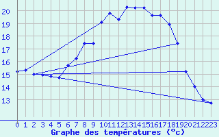 Courbe de tempratures pour Manston (UK)