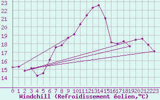 Courbe du refroidissement olien pour La Fretaz (Sw)