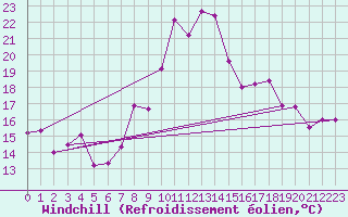 Courbe du refroidissement olien pour Ile Rousse (2B)