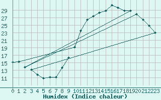 Courbe de l'humidex pour Cernay (86)