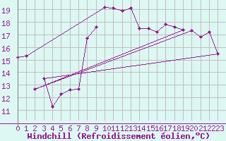 Courbe du refroidissement olien pour Marignane (13)