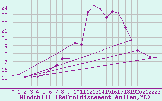 Courbe du refroidissement olien pour Tortosa