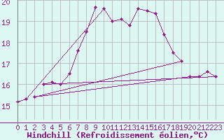 Courbe du refroidissement olien pour Jomala Jomalaby