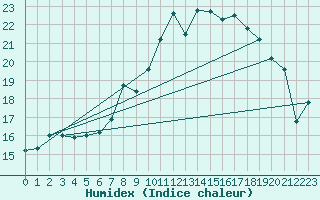 Courbe de l'humidex pour Eslohe