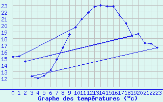 Courbe de tempratures pour Simmern-Wahlbach