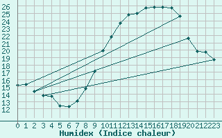 Courbe de l'humidex pour Haegen (67)