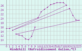 Courbe du refroidissement olien pour Niort (79)