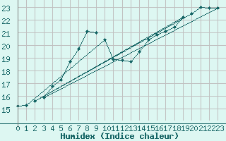 Courbe de l'humidex pour Charlwood