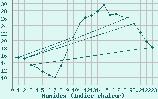 Courbe de l'humidex pour Chivres (Be)