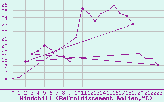 Courbe du refroidissement olien pour Wernigerode