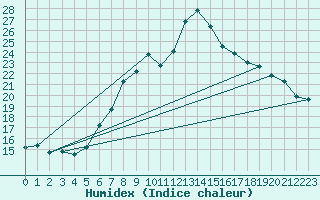 Courbe de l'humidex pour Manston (UK)