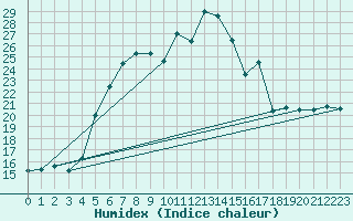 Courbe de l'humidex pour Kumlinge Kk