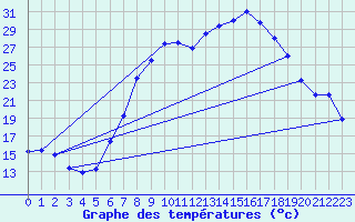Courbe de tempratures pour Freudenberg/Main-Box