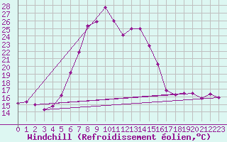 Courbe du refroidissement olien pour Rimnicu Vilcea