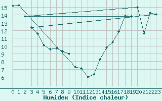 Courbe de l'humidex pour Salmon Arm