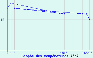 Courbe de tempratures pour Cabo Busto