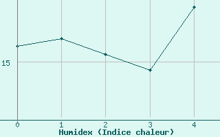 Courbe de l'humidex pour Berlin-Tempelhof