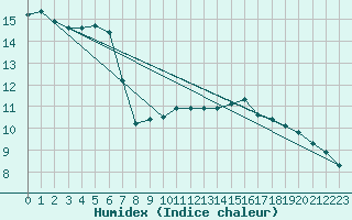 Courbe de l'humidex pour Lannion (22)