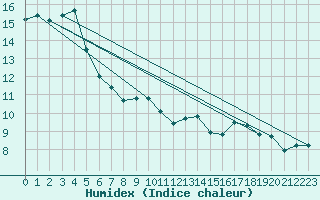 Courbe de l'humidex pour Mont-de-Marsan (40)