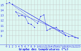 Courbe de tempratures pour Evionnaz