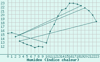 Courbe de l'humidex pour Colmar (68)