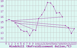 Courbe du refroidissement olien pour Pau (64)
