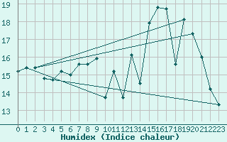 Courbe de l'humidex pour Vannes-Sn (56)