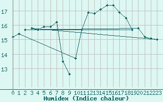 Courbe de l'humidex pour Blois (41)