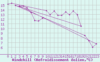 Courbe du refroidissement olien pour Almondsbury