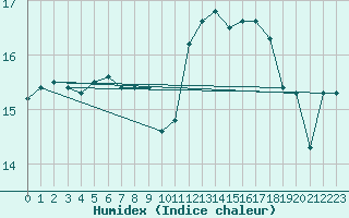 Courbe de l'humidex pour Aboyne