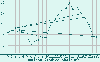 Courbe de l'humidex pour Cap de la Hague (50)