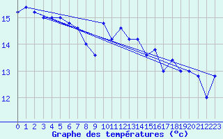 Courbe de tempratures pour Cap Mele (It)