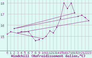 Courbe du refroidissement olien pour Pointe de Chassiron (17)