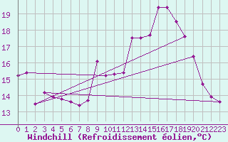 Courbe du refroidissement olien pour La Beaume (05)