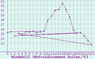 Courbe du refroidissement olien pour Leucate (11)