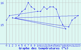 Courbe de tempratures pour Dundrennan