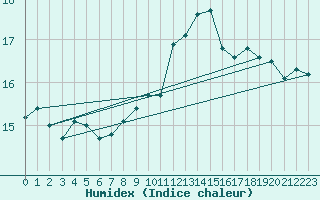 Courbe de l'humidex pour Norderney