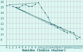 Courbe de l'humidex pour Nantes (44)