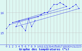 Courbe de tempratures pour Humain (Be)