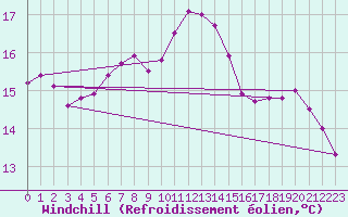 Courbe du refroidissement olien pour Coburg