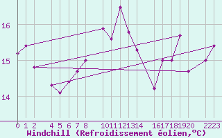 Courbe du refroidissement olien pour Castro Urdiales